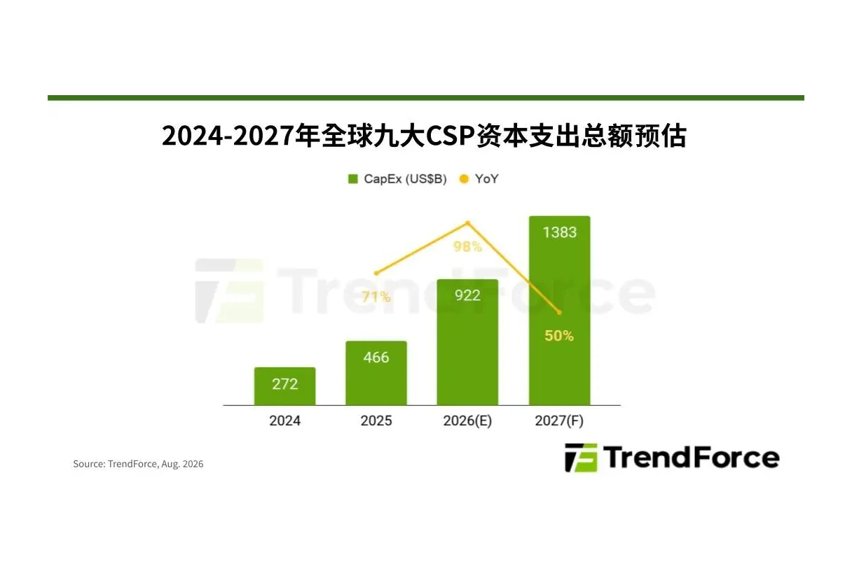 TrendForce:全球CSP资本支出2026年增98%再增50%,存储占比2027年达68%,AI基建存储税加速