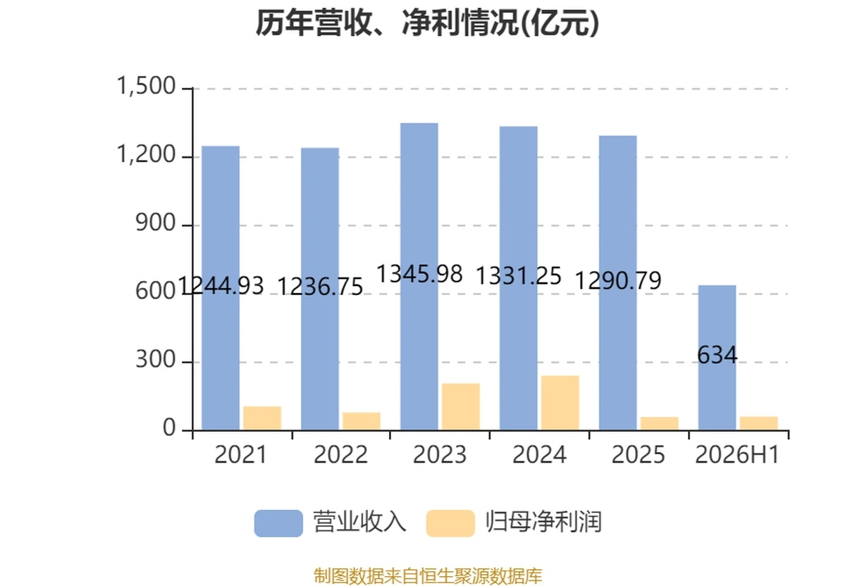 百度2026中期报告:AI业务收入261亿元同比增长36%、占比51%首过半,GPU云收入大增230%